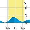 Queenstown tide chart for Wednesday, April 2, 2025