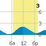 Queenstown tide chart for Thursday, April 3, 2025