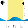 Queenstown tide chart for Friday, April 4, 2025