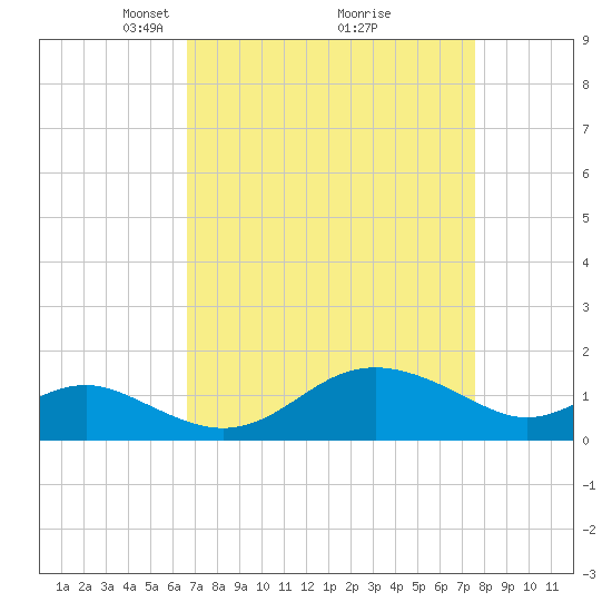 Queenstown tide chart for Sunday, April 6, 2025