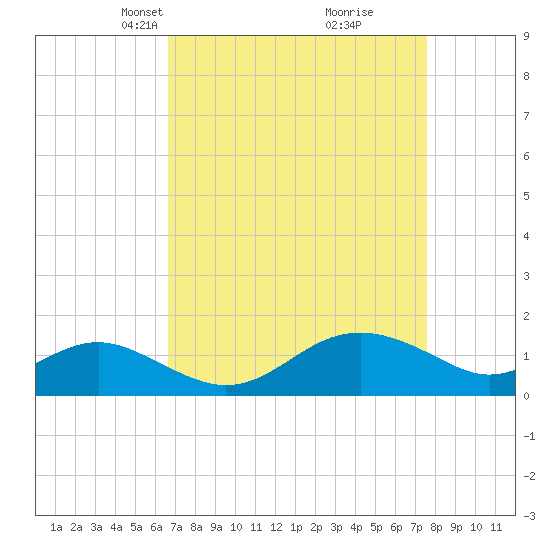 Queenstown tide chart for Monday, April 7, 2025