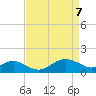 Queenstown tide chart for Monday, April 7, 2025
