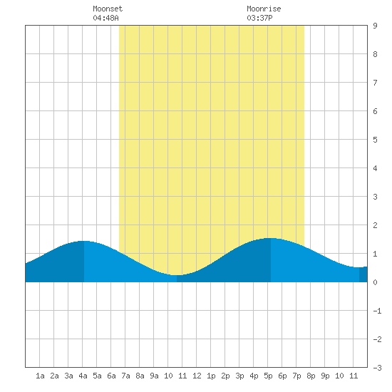 Queenstown tide chart for Tuesday, April 8, 2025