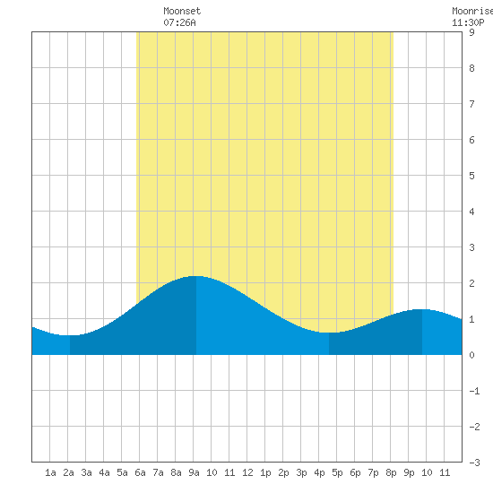 Queenstown tide chart for Thursday, May 15, 2025