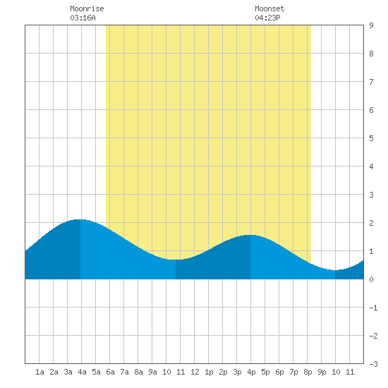 Queenstown tide chart for Friday, May 23, 2025
