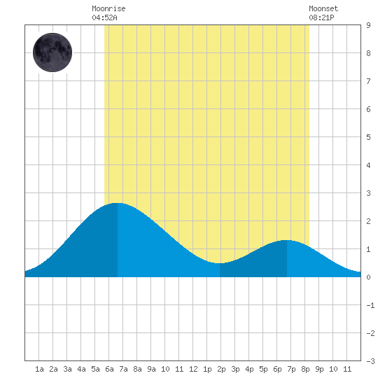 Queenstown tide chart for Monday, May 26, 2025