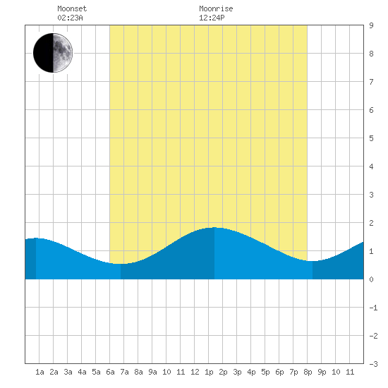 Queenstown tide chart for Sunday, May 4, 2025