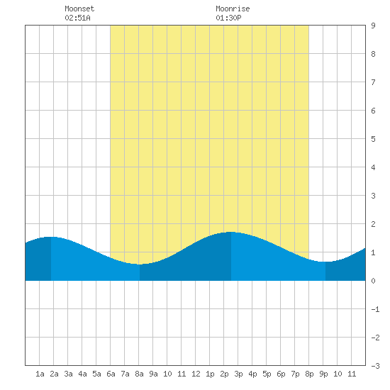 Queenstown tide chart for Monday, May 5, 2025