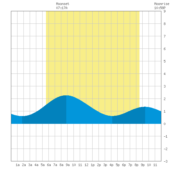 Queenstown tide chart for Friday, June 13, 2025