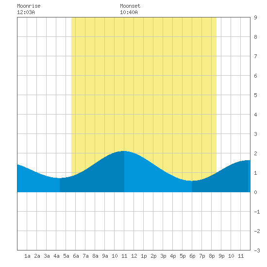 Queenstown tide chart for Monday, June 16, 2025