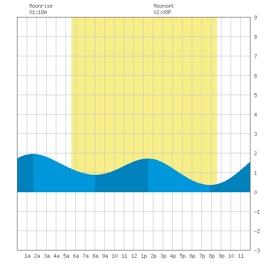 Queenstown tide chart for Thursday, June 19, 2025