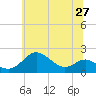 Queenstown tide chart for Friday, June 27, 2025