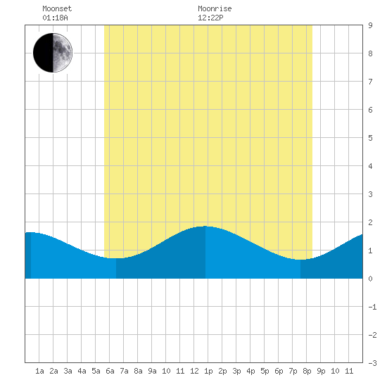 Queenstown tide chart for Monday, June 2, 2025