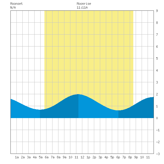 Queenstown tide chart for Monday, June 30, 2025