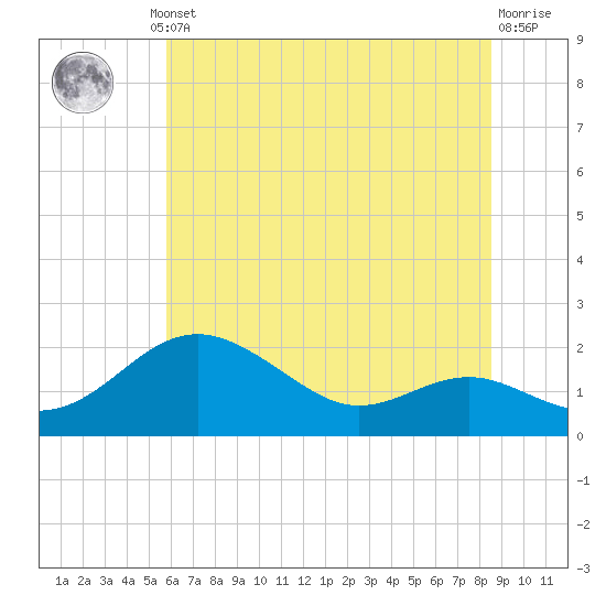 Queenstown tide chart for Thursday, July 10, 2025