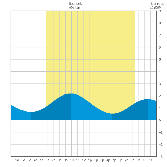 Queenstown tide chart for Monday, July 14, 2025