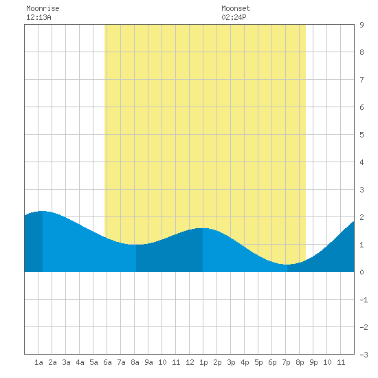 Queenstown tide chart for Friday, July 18, 2025