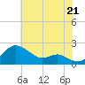 Queenstown tide chart for Monday, July 21, 2025