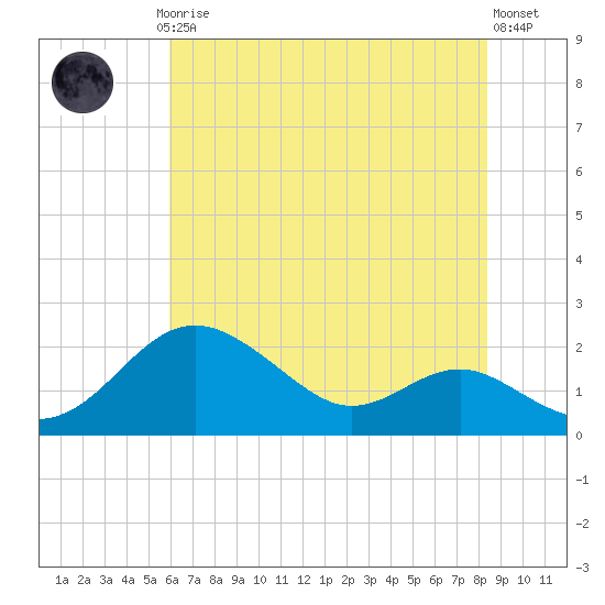 Queenstown tide chart for Thursday, July 24, 2025