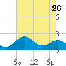 Queenstown tide chart for Saturday, July 26, 2025