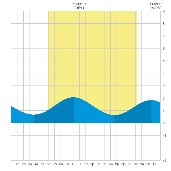 Queenstown tide chart for Monday, July 28, 2025
