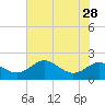 Queenstown tide chart for Monday, July 28, 2025