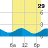 Queenstown tide chart for Tuesday, July 29, 2025