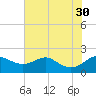 Queenstown tide chart for Wednesday, July 30, 2025