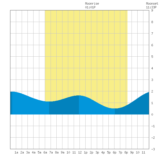 Queenstown tide chart for Thursday, July 31, 2025