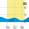 Queenstown tide chart for Thursday, July 31, 2025