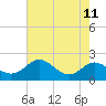 Queenstown tide chart for Monday, August 11, 2025