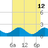 Queenstown tide chart for Tuesday, August 12, 2025
