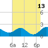 Queenstown tide chart for Wednesday, August 13, 2025