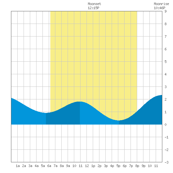 Queenstown tide chart for Thursday, August 14, 2025