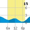 Queenstown tide chart for Friday, August 15, 2025