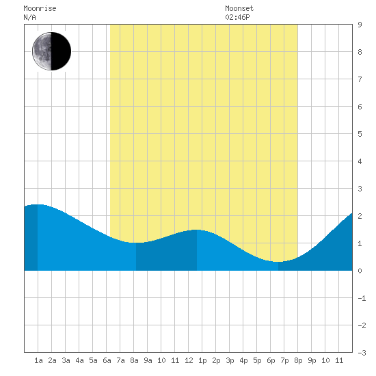 Queenstown tide chart for Saturday, August 16, 2025