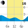 Queenstown tide chart for Saturday, August 16, 2025