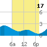Queenstown tide chart for Sunday, August 17, 2025