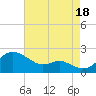 Queenstown tide chart for Monday, August 18, 2025