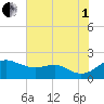 Queenstown tide chart for Friday, August 1, 2025