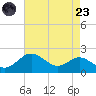 Queenstown tide chart for Saturday, August 23, 2025