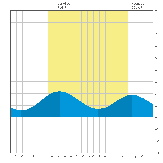 Queenstown tide chart for Sunday, August 24, 2025