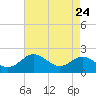 Queenstown tide chart for Sunday, August 24, 2025
