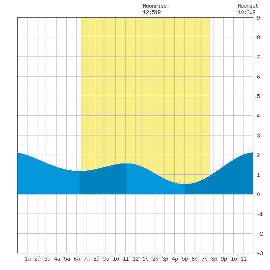 Queenstown tide chart for Friday, August 29, 2025