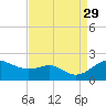 Queenstown tide chart for Friday, August 29, 2025