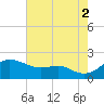 Queenstown tide chart for Saturday, August 2, 2025