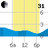 Queenstown tide chart for Sunday, August 31, 2025