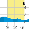 Queenstown tide chart for Sunday, August 3, 2025