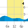Queenstown tide chart for Monday, August 4, 2025