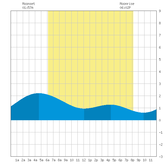 Queenstown tide chart for Tuesday, August 5, 2025